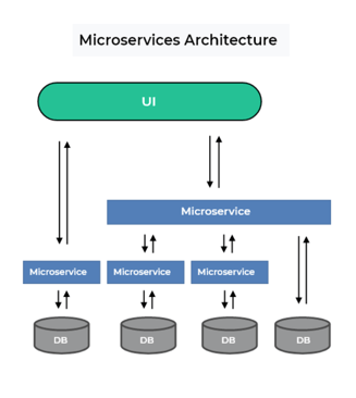 microservices architecture illustration